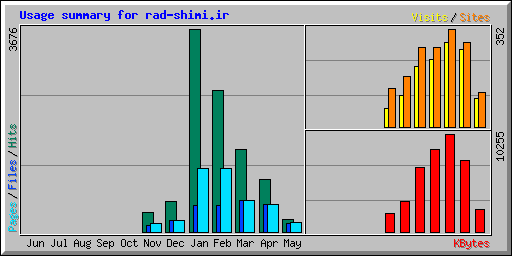 Usage summary for rad-shimi.ir